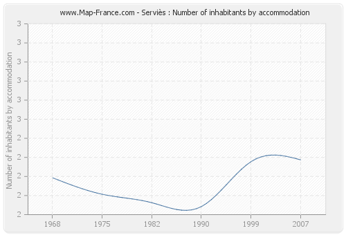 Serviès : Number of inhabitants by accommodation