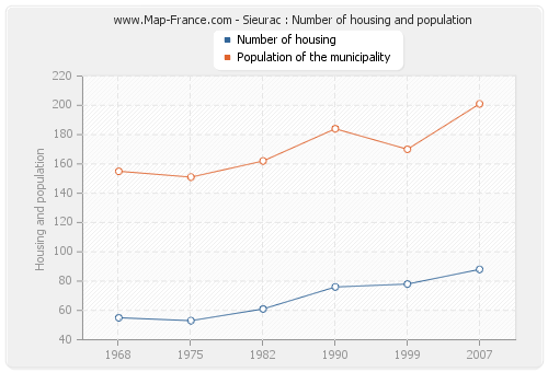 Sieurac : Number of housing and population