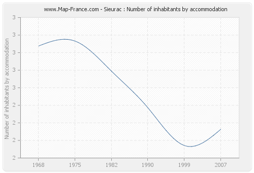 Sieurac : Number of inhabitants by accommodation