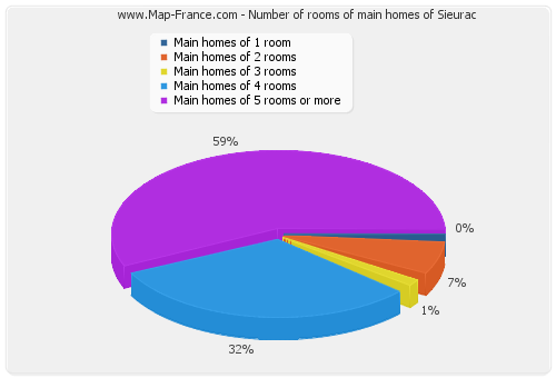 Number of rooms of main homes of Sieurac