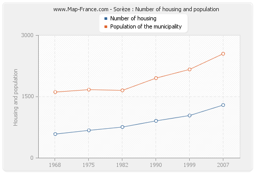 Sorèze : Number of housing and population