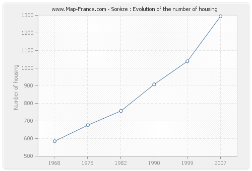 Sorèze : Evolution of the number of housing