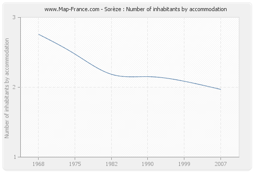 Sorèze : Number of inhabitants by accommodation