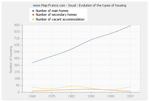 Soual : Evolution of the types of housing