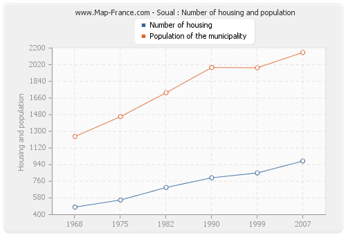 Soual : Number of housing and population