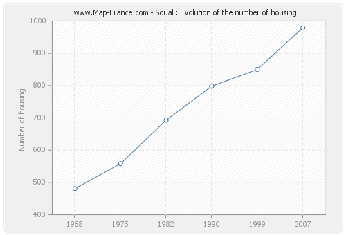 Soual : Evolution of the number of housing