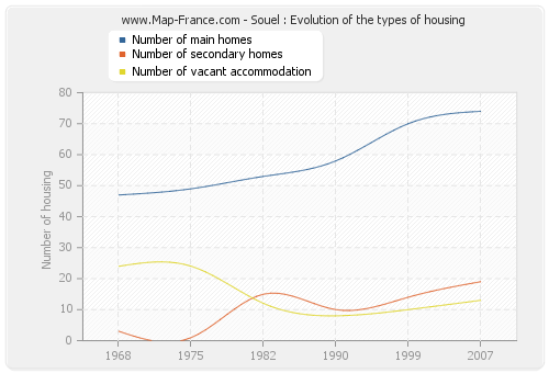 Souel : Evolution of the types of housing