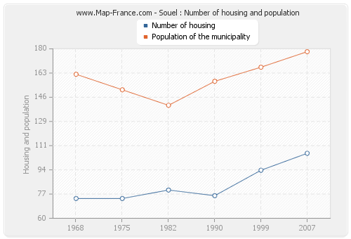 Souel : Number of housing and population