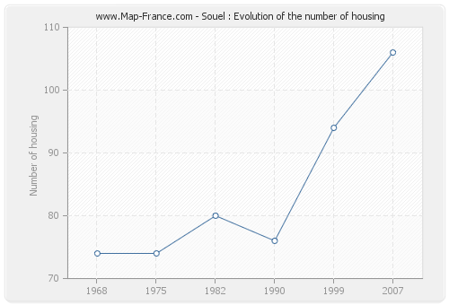 Souel : Evolution of the number of housing