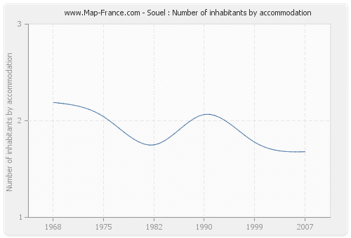Souel : Number of inhabitants by accommodation
