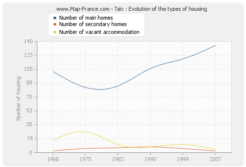 Taïx : Evolution of the types of housing
