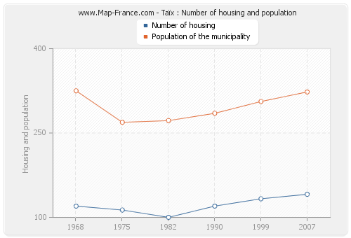 Taïx : Number of housing and population