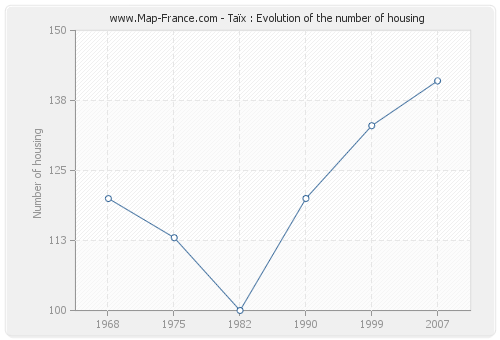 Taïx : Evolution of the number of housing