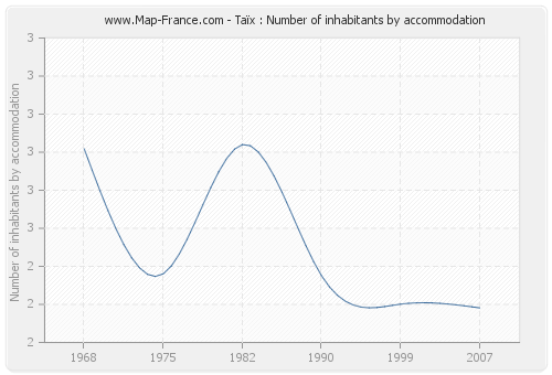 Taïx : Number of inhabitants by accommodation