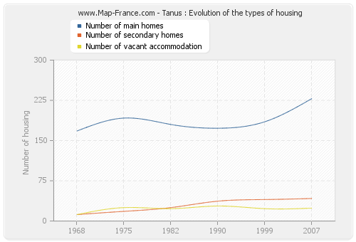 Tanus : Evolution of the types of housing