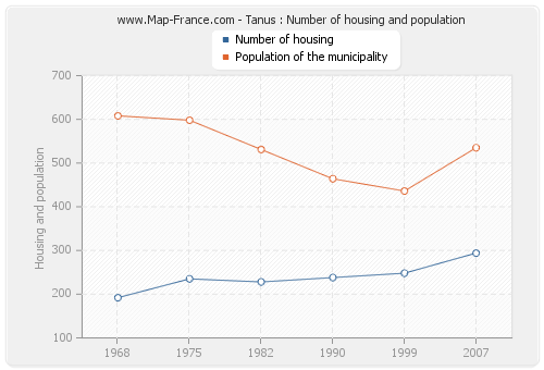 Tanus : Number of housing and population