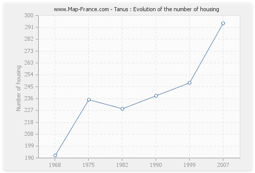 Tanus : Evolution of the number of housing
