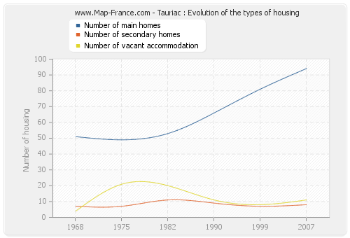 Tauriac : Evolution of the types of housing
