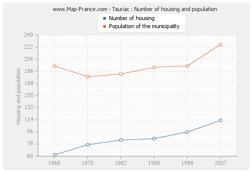 Tauriac : Number of housing and population