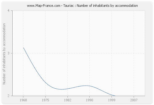 Tauriac : Number of inhabitants by accommodation