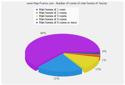 Number of rooms of main homes of Tauriac