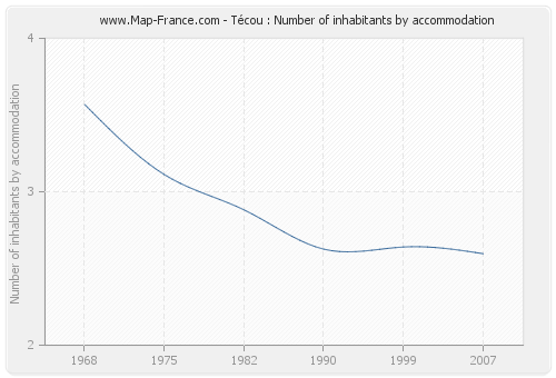 Técou : Number of inhabitants by accommodation