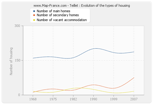 Teillet : Evolution of the types of housing