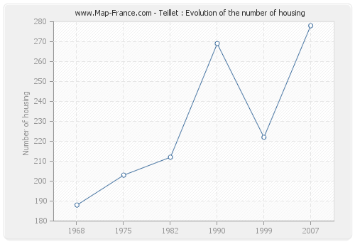 Teillet : Evolution of the number of housing