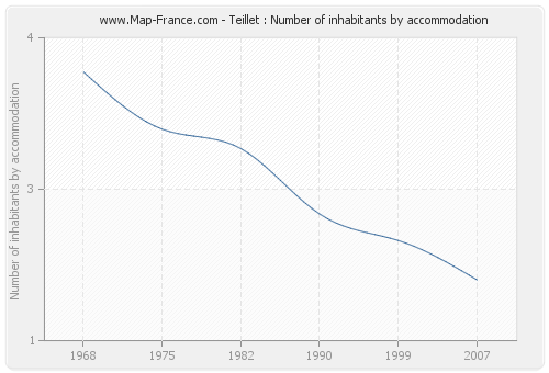 Teillet : Number of inhabitants by accommodation