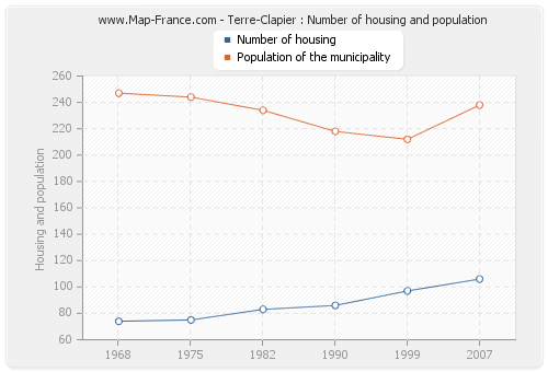 Terre-Clapier : Number of housing and population