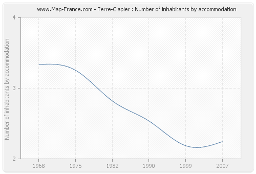 Terre-Clapier : Number of inhabitants by accommodation