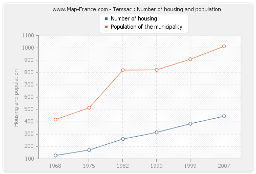 Terssac : Number of housing and population