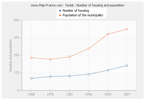 Teulat : Number of housing and population