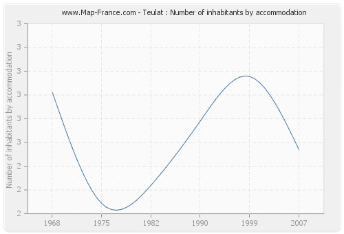 Teulat : Number of inhabitants by accommodation