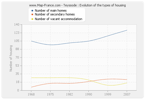 Teyssode : Evolution of the types of housing