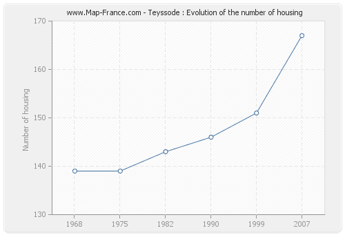 Teyssode : Evolution of the number of housing