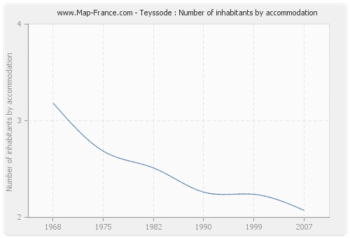 Teyssode : Number of inhabitants by accommodation