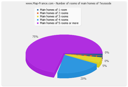 Number of rooms of main homes of Teyssode
