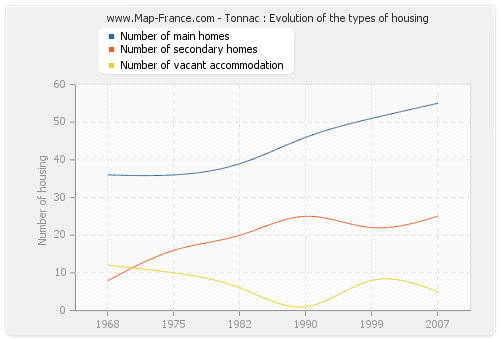 Tonnac : Evolution of the types of housing