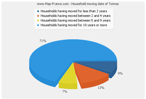 Household moving date of Tonnac
