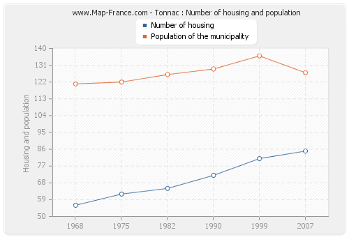 Tonnac : Number of housing and population