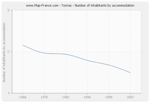 Tonnac : Number of inhabitants by accommodation