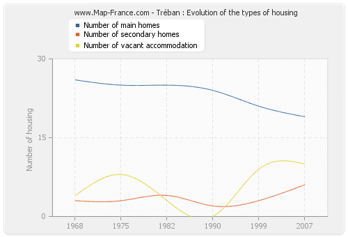 Tréban : Evolution of the types of housing