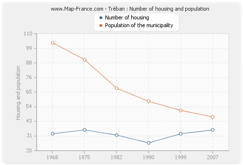 Tréban : Number of housing and population