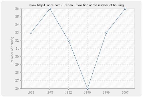 Tréban : Evolution of the number of housing