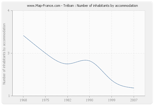 Tréban : Number of inhabitants by accommodation