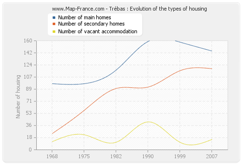 Trébas : Evolution of the types of housing