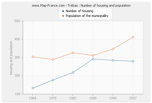 Trébas : Number of housing and population
