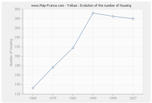 Trébas : Evolution of the number of housing