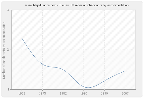 Trébas : Number of inhabitants by accommodation